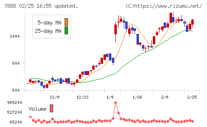 三光合成チャート