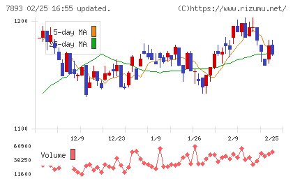 プロネクサスチャート
