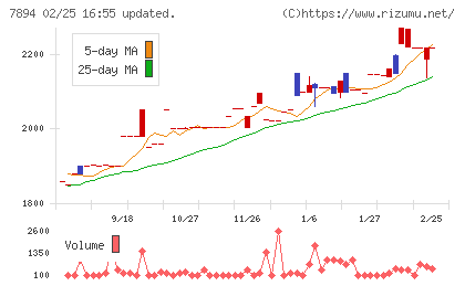 丸東産業チャート