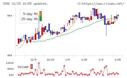 セブン工業チャート