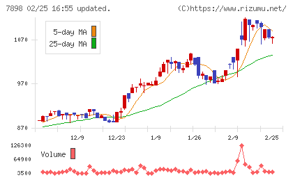 ウッドワンチャート