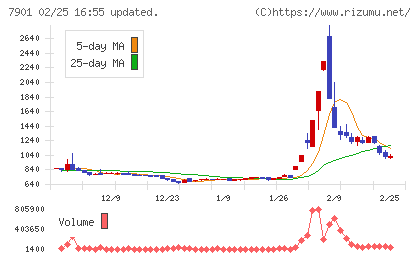 マツモトチャート