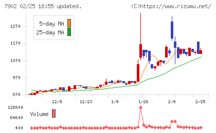 ソノコムチャート