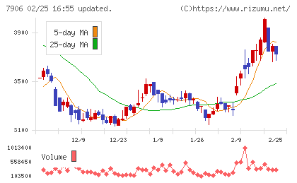 ヨネックスチャート