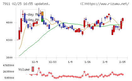 ＴＯＰＰＡＮホールディングスチャート