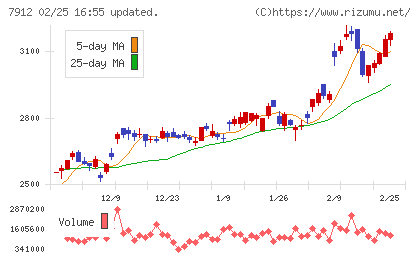 大日本印刷チャート