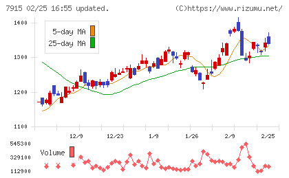 ＮＩＳＳＨＡチャート