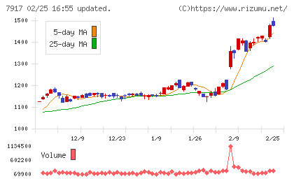 ＺＡＣＲＯＳチャート