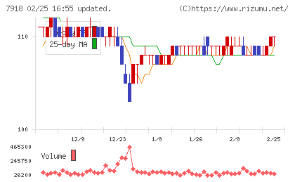 ヴィア・ホールディングスチャート