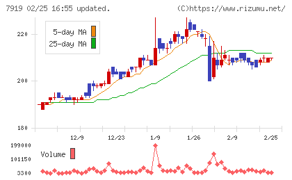 野崎印刷紙業チャート