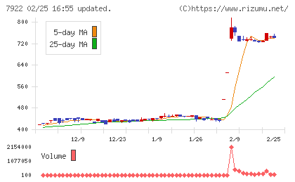 三光産業チャート
