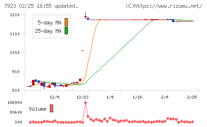 トーインチャート