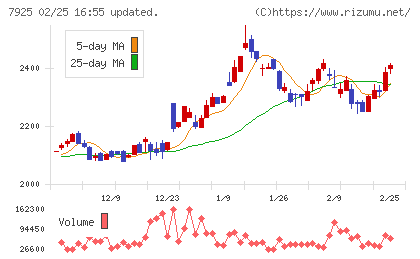 前澤化成工業チャート