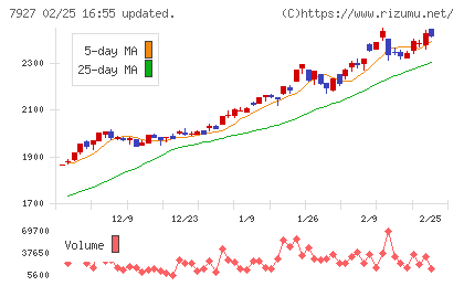 ムトー精工チャート