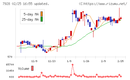 旭化学工業チャート