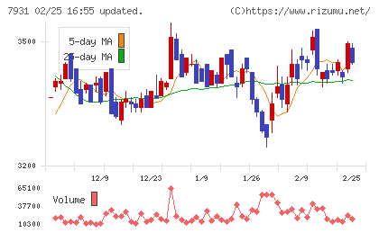 未来工業チャート