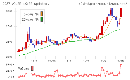 ツツミチャート