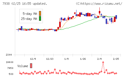 リーガルコーポレーションチャート
