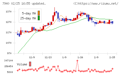 ウェーブロックホールディングスチャート