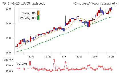 ニチハチャート
