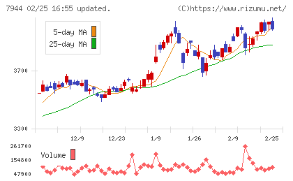 ローランドチャート