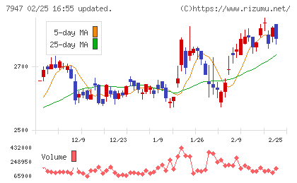 エフピコチャート