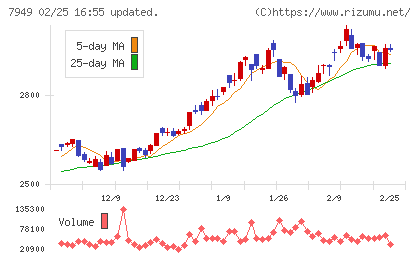 小松ウオール工業チャート