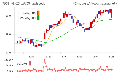 河合楽器製作所チャート