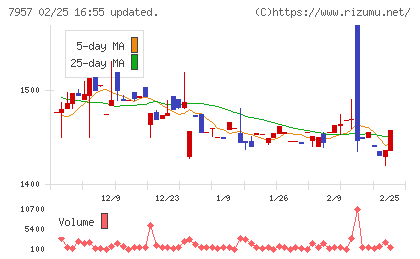 フジコピアンチャート