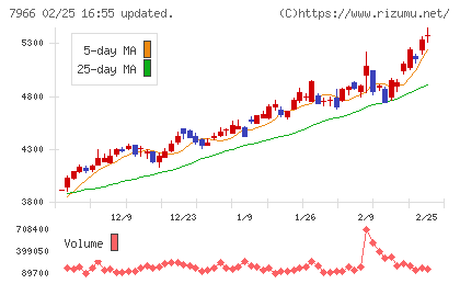 リンテックチャート