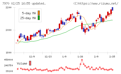 信越ポリマーチャート