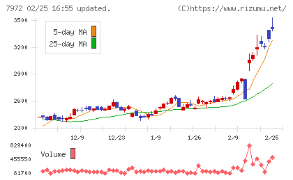 イトーキチャート