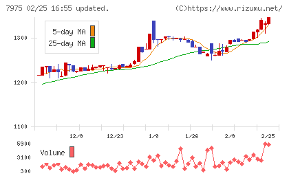 リヒトラブチャート