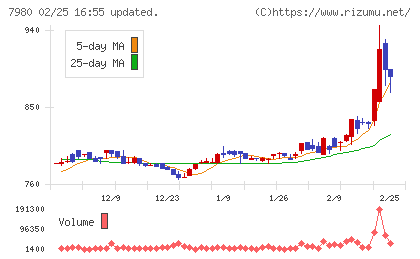 重松製作所チャート