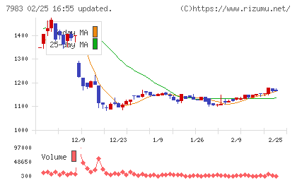 ミロクチャート