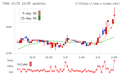 日本アイ・エス・ケイチャート