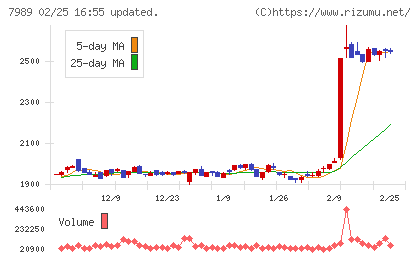 立川ブラインド工業チャート