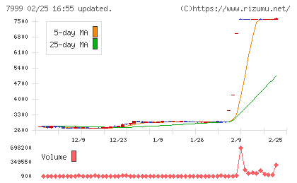 ＭＵＴＯＨホールディングスチャート