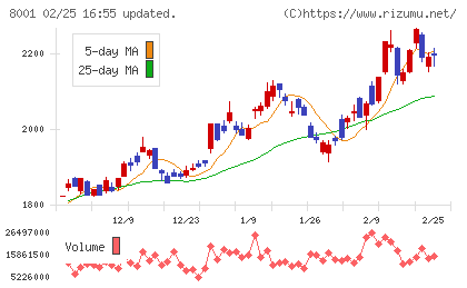 伊藤忠商事チャート