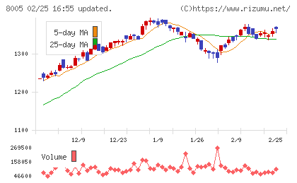 スクロールチャート