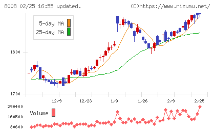 ４℃ホールディングスチャート