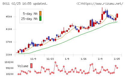 三陽商会チャート