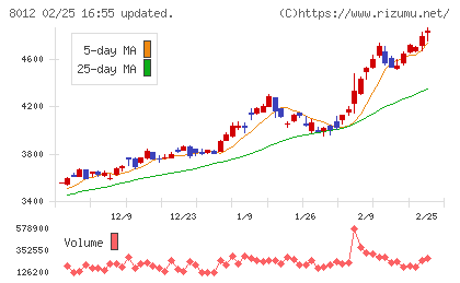 長瀬産業チャート