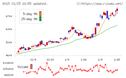 豊田通商チャート