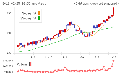 オンワードホールディングスチャート