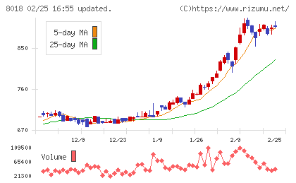 三共生興チャート
