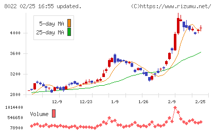 ミズノチャート