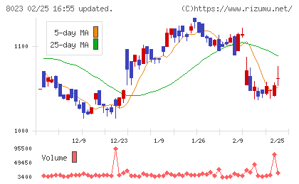ＤＡＩＫＯ　ＸＴＥＣＨチャート