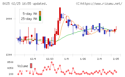 ツカモトコーポレーションチャート