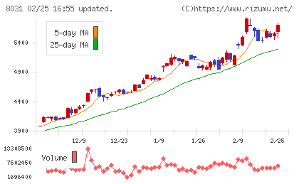 三井物産チャート